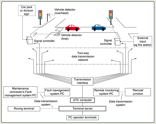 The flow of information in a SCOOT-based Urban Traffic Control system